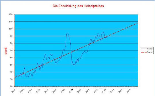 Heizoelcharts