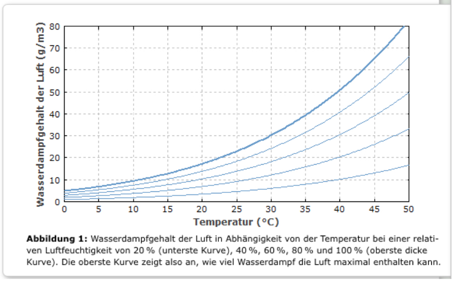 Wasserdampfgehalt der Luft