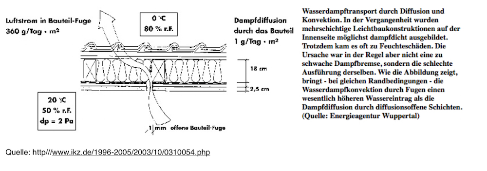 Wasserdampftransport durch Diffusion und Konvektion