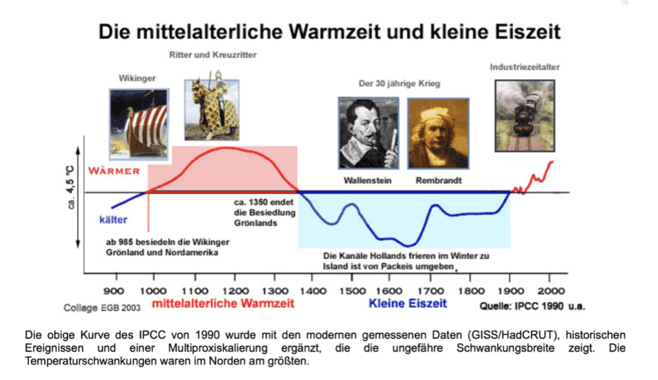 Zeitstrahl Wintertemperatur