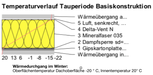 Temperaturverlauf Tauperiode Basiskonstruktion