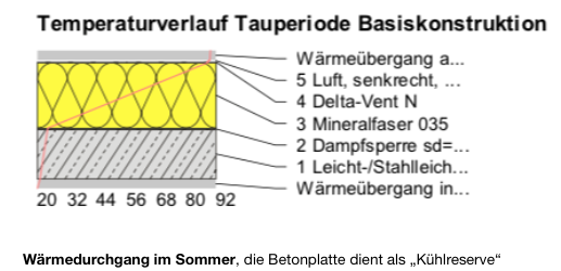 Temperaturverlauf Tauperiode Basiskonstruktion 3